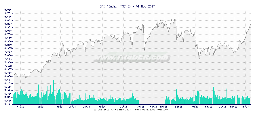 SMI -  [Ticker: ^SSMI] chart